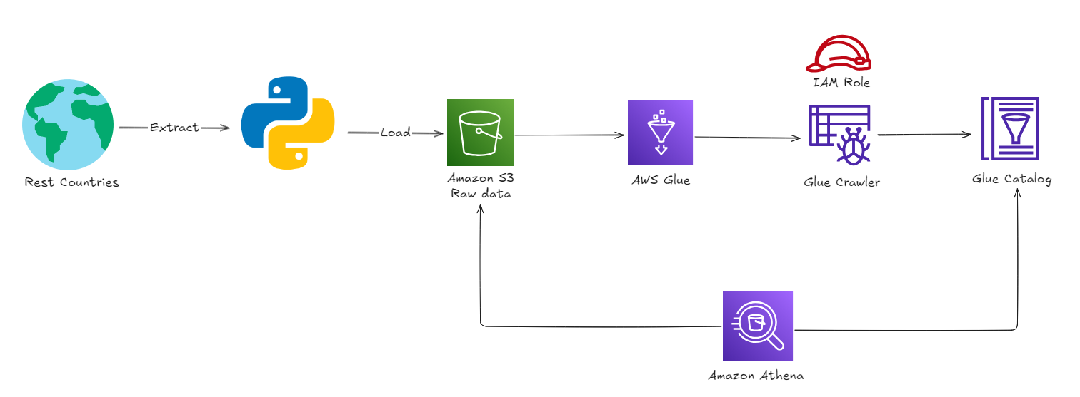 Query Lakehouse na AWS