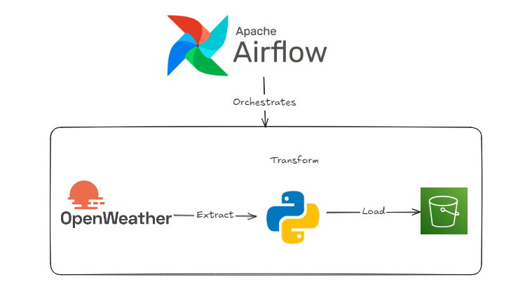 Open Weather Data Pipeline na AWS